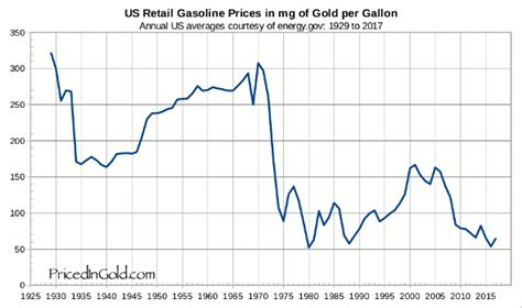 20 year gasoline price chart.